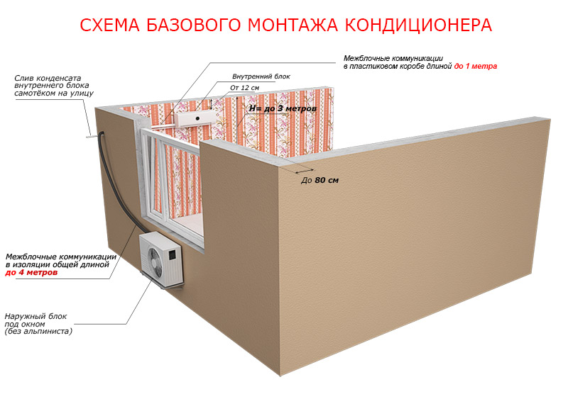 Установка стандарт. Стандартный монтаж кондиционера схема. Межблочные коммуникации для кондиционера. Короб для коммуникаций кондиционера. Монтаж межблочных коммуникаций.